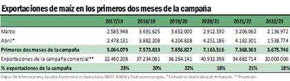 Exportaciones de maíz en los primeros dos meses de cada campaña