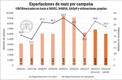 Exportaciones de maíz por campaña