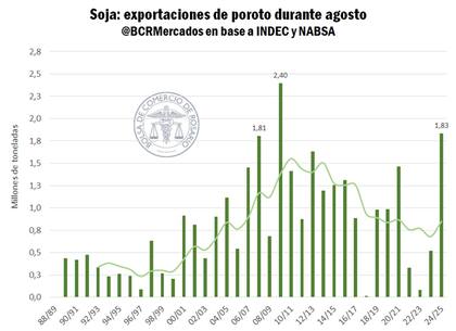 Exportaciones de poroto de soja en agosto, según los años