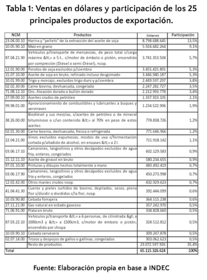 Exportaciones e importaciones en 2019