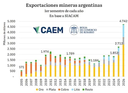 Exportaciones mineras argentinas. Fuente: Bolsa de Comercio de Rosario