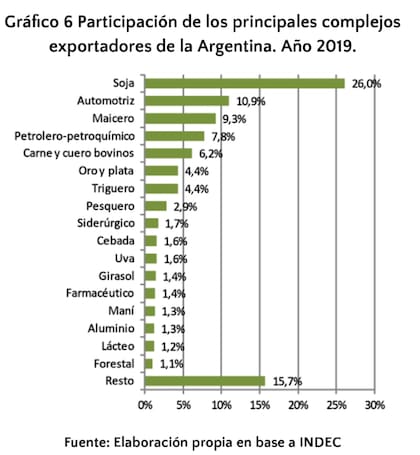 Exportaciones por complejos