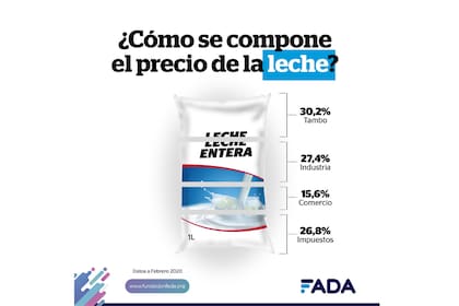 Los impuestos, incluido el IVA, componen actualmente un 26,8% del precio final de la leche