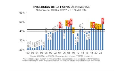 Faena de hembras