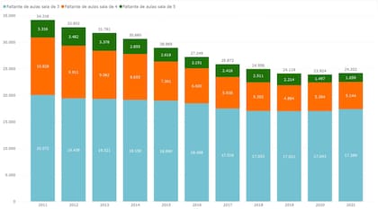 Faltante de salas de jardín de infantes 2011-2021; fuente: Argentinos por la Educación