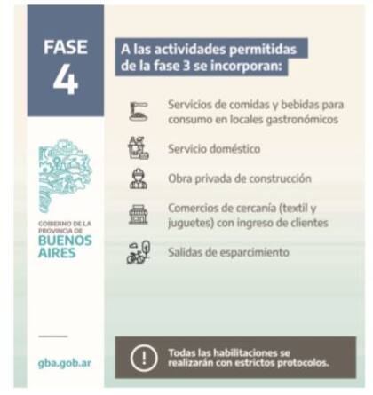 Fase 4 en la provincia de Buenos Aires