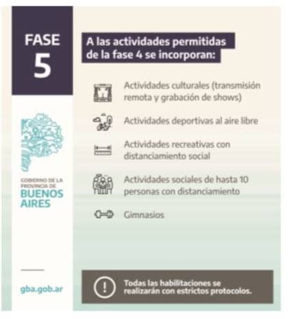 Fase 5 en la provincia de Buenos Aires