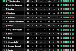 Fecha 14 de la Liga Profesional se completó este lunes: Vélez manda en la cima de la tabla de posiciones y es cómo líder
