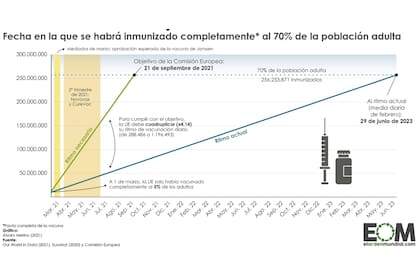 Fecha en que la Unión Europea alcanzaría la inmunidad de rebaño si continúa al ritmo de vacunación actual
