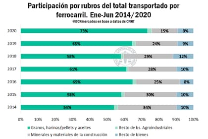 Del tonelaje total transportado, el 73% correponde a granos, harinas/pellets y aceites
