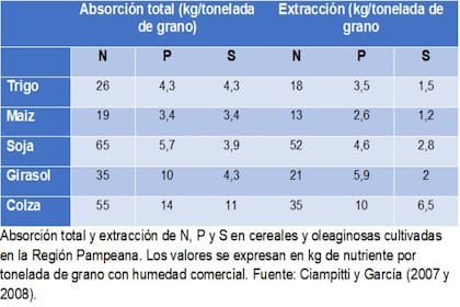 Fertilización de cultivos