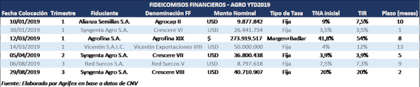 Fideicomisos financieros agro