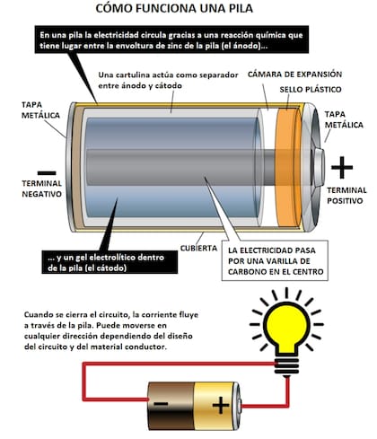 Figura 1. Las pilas no conducen electrones como lo hacen los cables eléctricos tradicionales. La electricidad circula cuando en su interior se completa un circuito eléctrico gracias a los iones que hay en una solución salina, el electrolito gelificado. Cuando pones las pilas en la linterna y la enciendes, lo que realmente haces es completar un circuito. La energía química almacenada en la batería se convierte en energía eléctrica, que sale de la batería y entra en la base de la bombilla, lo que hace que se encienda. Luego, la corriente eléctrica vuelve a entrar en la batería, pero en el extremo opuesto de donde salió originalmente