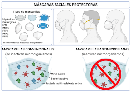 Figura 1. Tipos de mascarillas, métodos de fabricación, mascarillas convencionales y mascarillas capaces de inactivar microorganismos