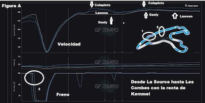 Figura A
1- Eau Rouge y Radillon. A la salida Colapinto va más rápido.
2-Cuando completa el adelantamiento va 16 km/h más rápido que Gasly y 19 km/h más veloz que Lawson.
3-En la horquilla lenta, La Source, Colapinto frena antes y acelera antes, recarga más