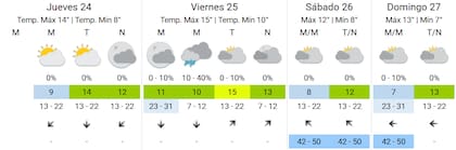 Fin de semana inestable