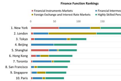 Finance Function Rankings (Graphic: Business Wire)