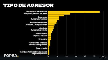 Fopea publicó un gráfico que discriminó los ataques a la prensa según su fuente de origen