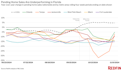 Fort Lauderdale lideró las caídas en ventas pendientes con una disminución del 15,2% interanual