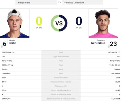 Francisco Cerúndolo y Holger Rune nunca se enfrentaron en el circuito mundial de la ATP