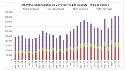 Frente a julio del año pasado, los volúmenes exportados aumentaron un 1,8%, mientras que el valor obtenido se incrementó un 29,9%