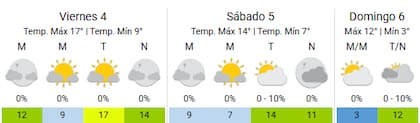 Fresco y con sol: así estará el panorama en la Ciudad