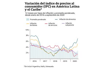Fuente: CEPAL
