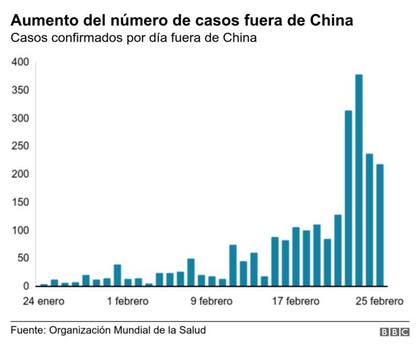 Fuente: OMS/BBC