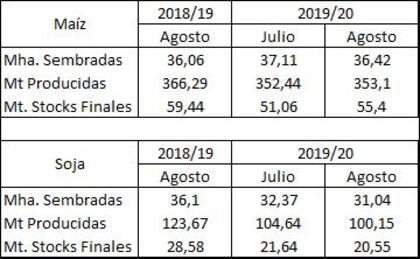 Los datos del informe del USDA. Bolsa de Cereales en base a datos del Wasde-USDA