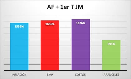 Fuente CAMEOF
La inflación acumulada 1559%, Costos en salud 1676%, aumento de las Empresas de Medicina Prepaga 1636% y el aumento de los aranceles a los prestadores 991%