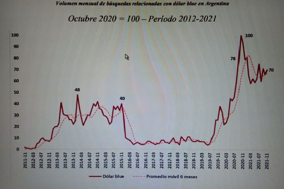 Fuente del gráfico: IERAL de Fundación Mediterránea sobre la base de de Google Trends