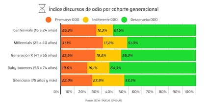 Fuente: "Discursos de odio en la Argentina", elaborado por el Laboratorio de Estudios sobre Democracia y Autoritarismo de la Universidad Nacional de San Martín a partir de 3140 encuestas.