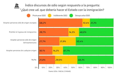 Fuente: "Discursos de odio en la Argentina", elaborado por el Laboratorio de Estudios sobre Democracia y Autoritarismo de la Universidad Nacional de San Martín