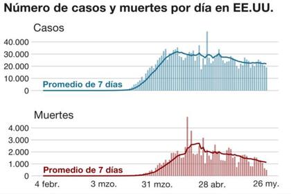 Fuente: ECDC, datos al 26 de mayo