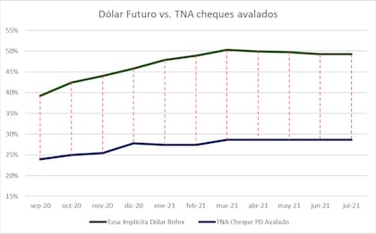 Fuente: Elaboración de Agrifex en base a datos de MatbaRofex y MAV