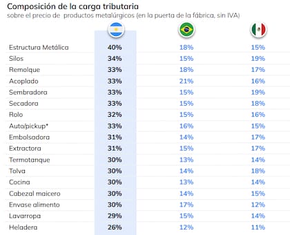 Fuente: Estudio "Una agenda común para crear más inversión y empleo en Argentina", elaborado por un grupo de cámaras industriales