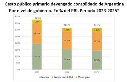 Fuente: IARAF en base a Ministerio de Economía e INDEC