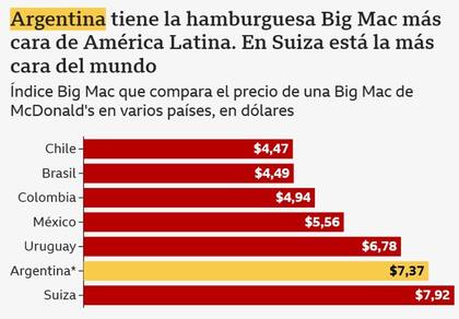 Fuente: Índice Big Mac de The Economist, actualizado por Adam Jourdan de Reuters con datos de McDonalds y empresas de entrega a domicilio • *Al tipo de cambio oficial, 5 de enero 2025 (USD $1 = 1.031,50 pesos agentinos).
Los precios pueden variar de un local a otro dentro de la misma ciudad