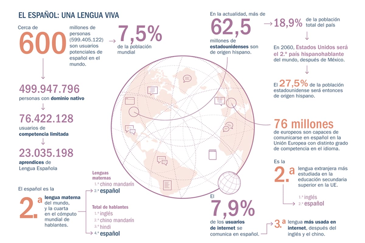 Fuente: Instituto Cervantes. El español en el mundo. Anuario 2023 del Instituto Cervantes