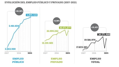 Fuente: Ministerio de Trabajo- FIEL- LA NACION