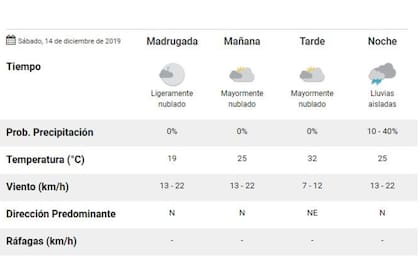 Fuente: Servicio Meteorológico Nacional