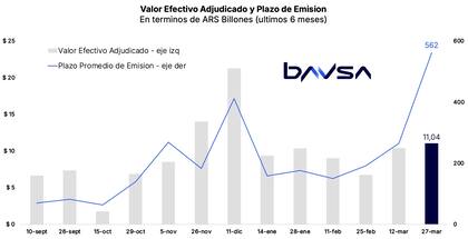 Fuerte ampliación de plazos, aunque a un costo alto
