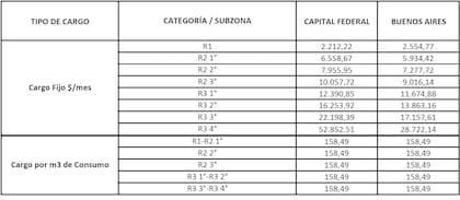 Fuertes diferencias de los cargos fijos de Metrogas entre la Ciudad de Buenos Aires y la provincia