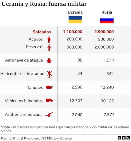 Fuerza militar de cada país