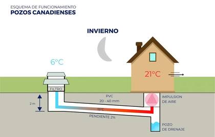 Funcionamiento del pozo canadiense