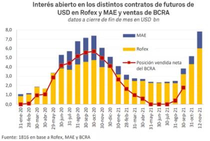 Futuros