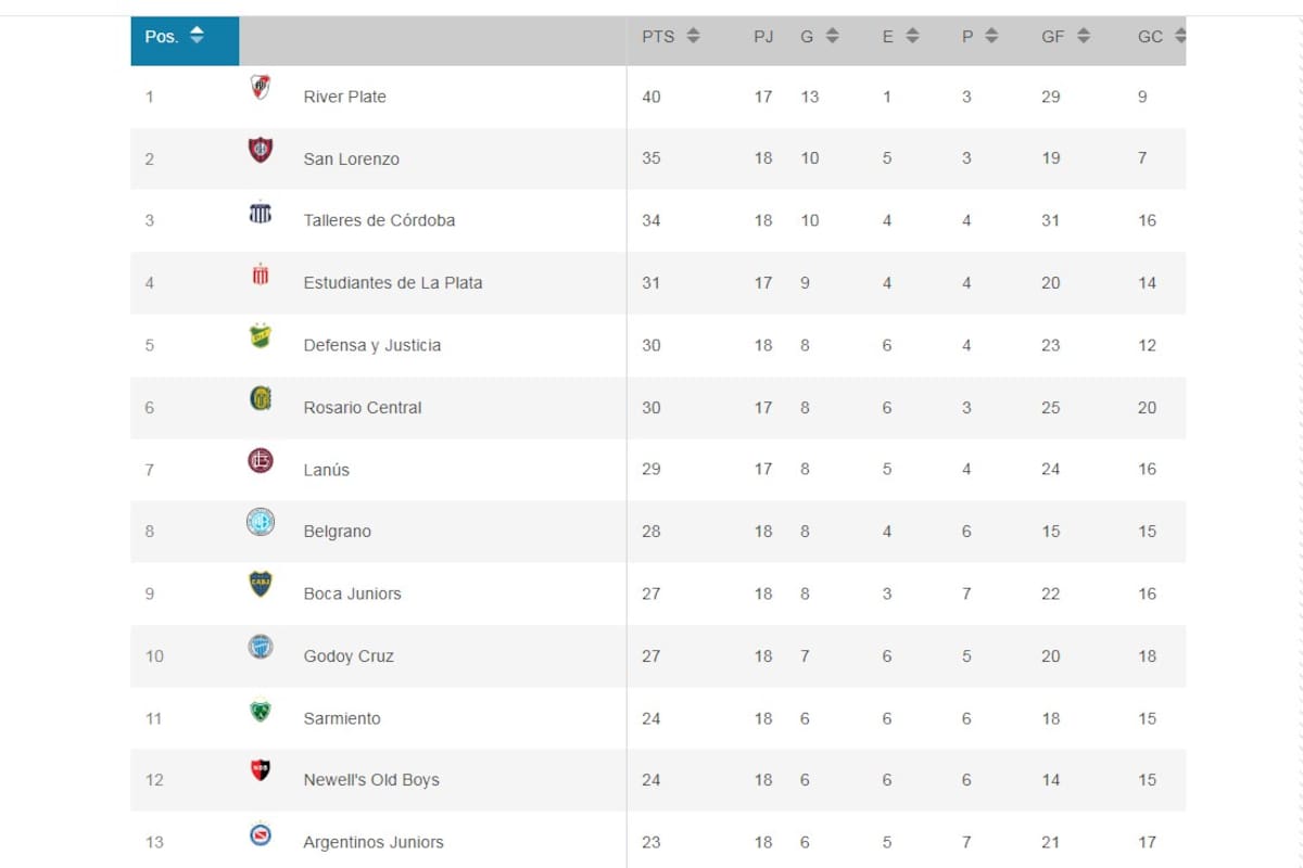 Ganó Boca, perdió San Lorenzo y empató Racing; subió Talleres y recién mañana juega River; la Liga Profesional tuvo una jornada con emociones