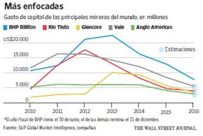 Gasto de capital de las principales mineras del mundo, en millones