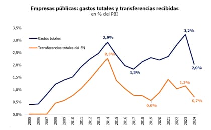 Gasto en empresas públicas