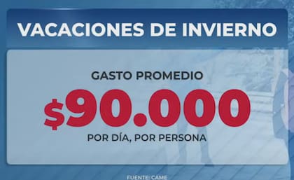 Gasto promedio de los turistas, con hospedaje incluido